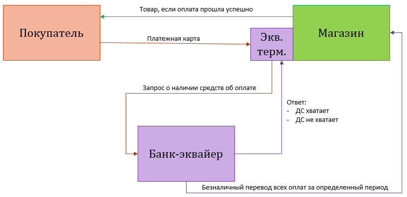 Безналичная Оплата В Интернет Магазине